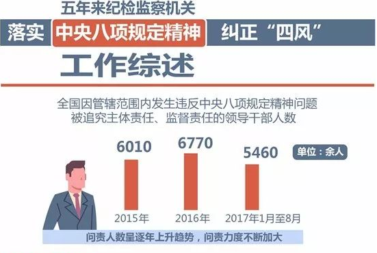 咬定青山不放松，要留清气满乾坤：五年来纪检监察机关落实八项规定精神、纠正